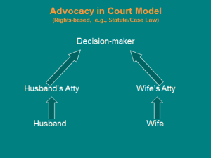 Diagram - Advocacy in Rights-based Model 082814